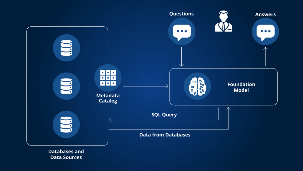 Generative AI Integration Services